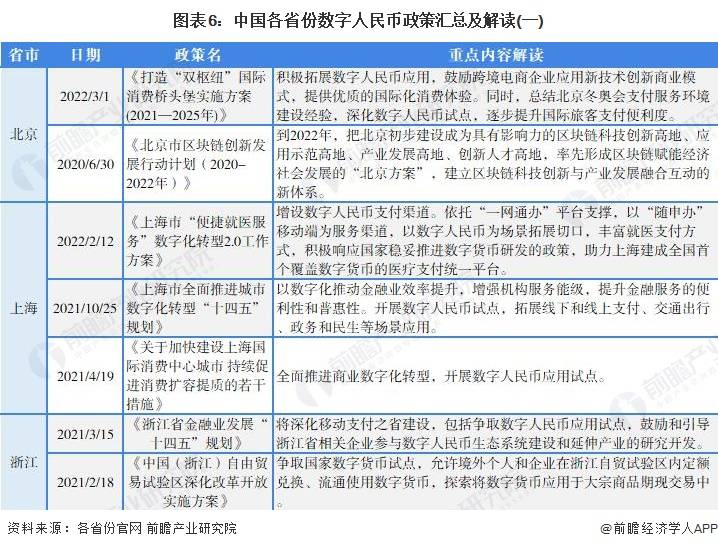 重磅<strong></p>
<p>全币</strong>！2022年中国及31省市数字人民币行业政策汇总及解读（全）