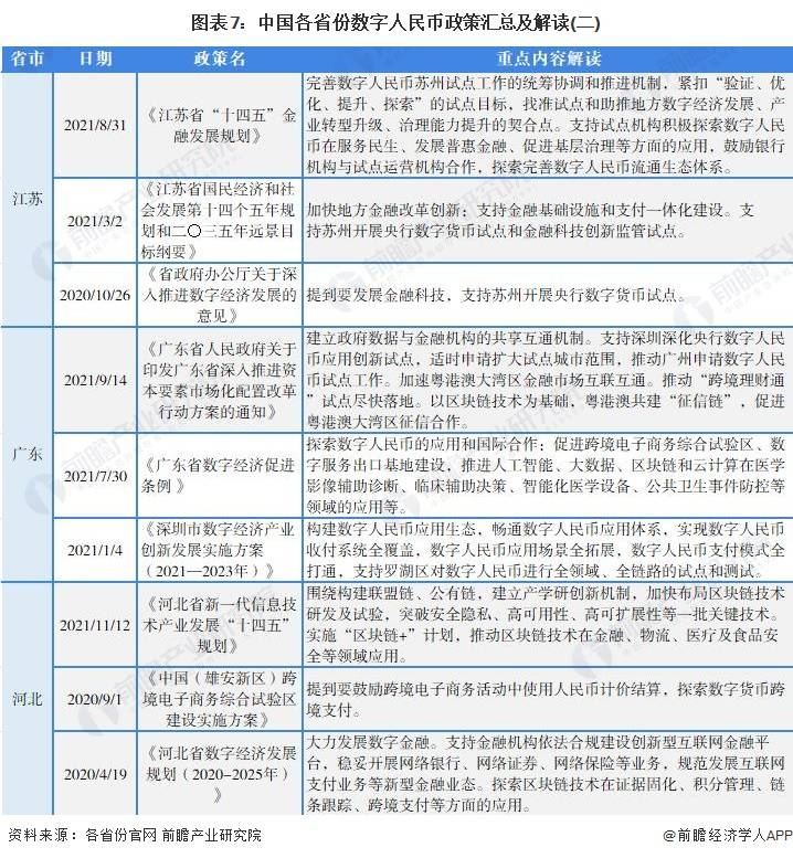 重磅<strong></p>
<p>全币</strong>！2022年中国及31省市数字人民币行业政策汇总及解读（全）