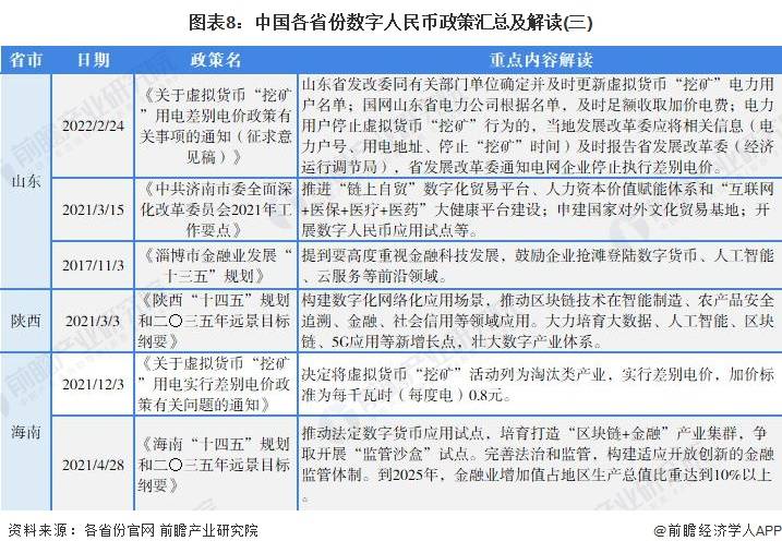 重磅<strong></p>
<p>全币</strong>！2022年中国及31省市数字人民币行业政策汇总及解读（全）