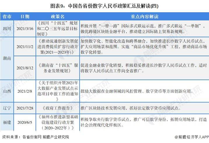 重磅<strong></p>
<p>全币</strong>！2022年中国及31省市数字人民币行业政策汇总及解读（全）
