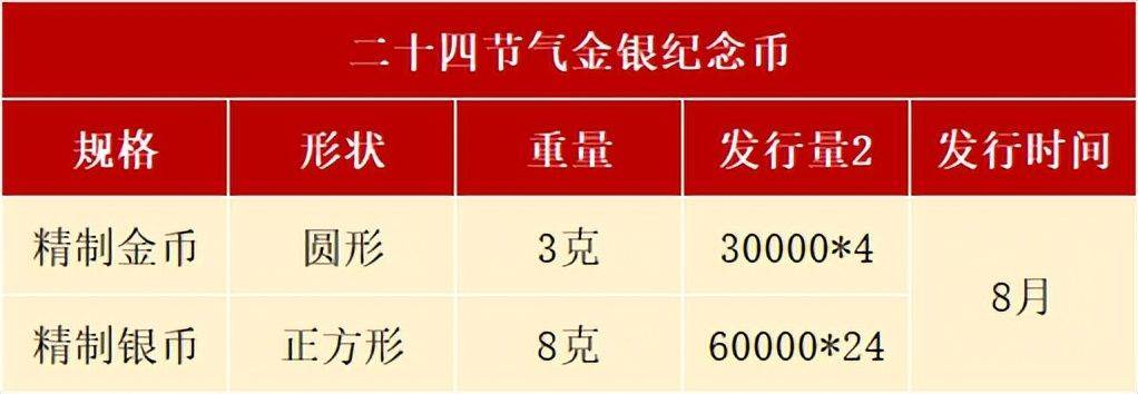 8月<strong></p>
<p>全币</strong>，有3套纪念币确定发行，还有虎币、黄山币等待预约