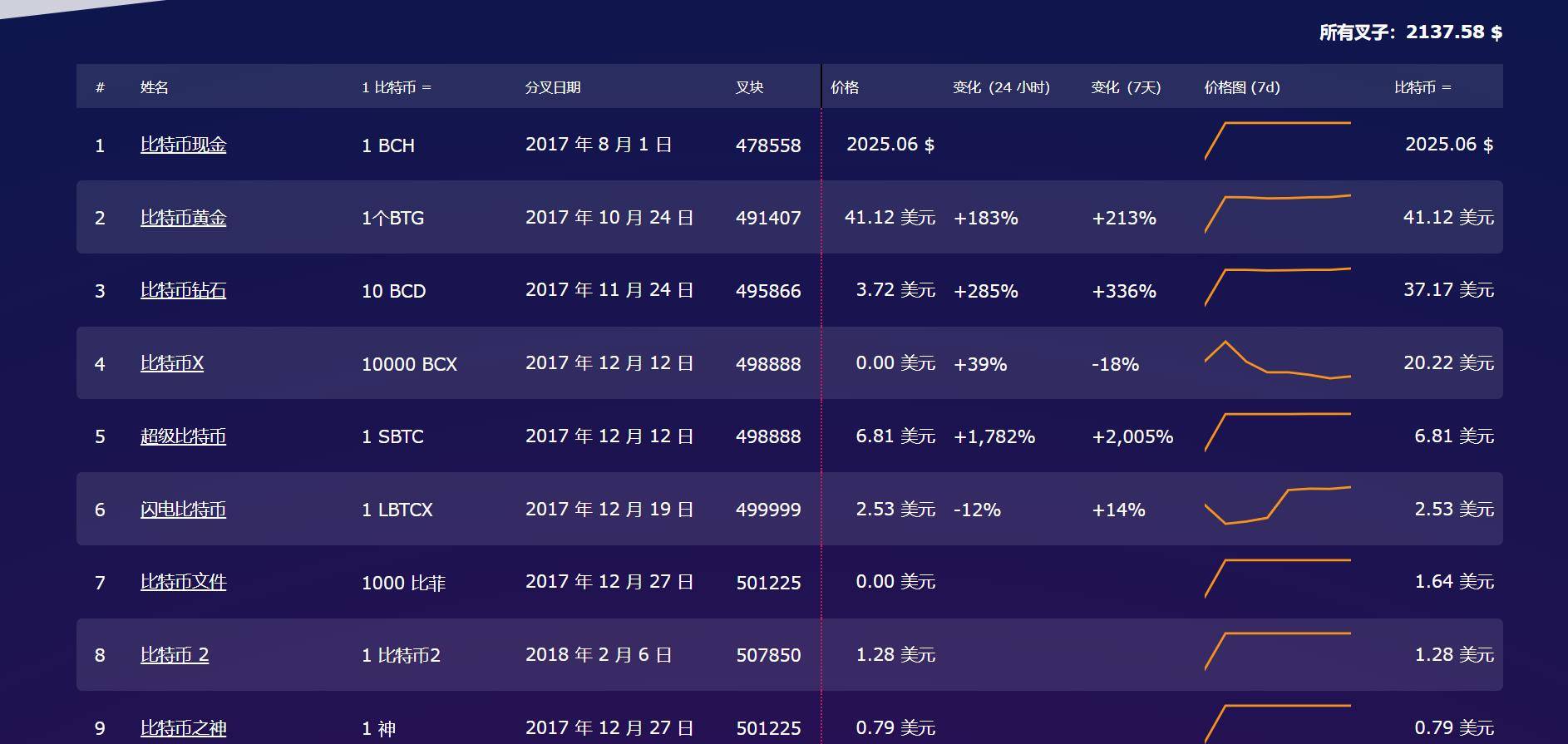 什么是分叉币，盘点曾经那些BTC分叉币，让我们理性对待ETH分叉币<strong></p>
<p>全币</strong>。