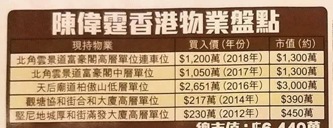 陈伟霆有多壕？内地走红7年香港置业5套豪宅<strong></p>
<p>今币网</strong>，总价值逾4亿网民币