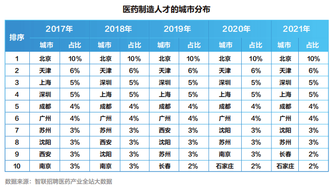 【白皮书】2022中国医药产业人才供需白皮书发布<strong></p>
<p>币乎白皮书</strong>！