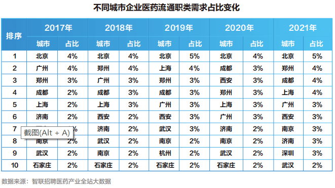 【白皮书】2022中国医药产业人才供需白皮书发布<strong></p>
<p>币乎白皮书</strong>！