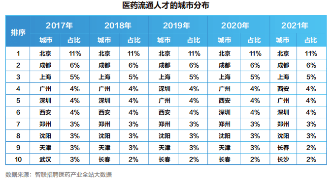 【白皮书】2022中国医药产业人才供需白皮书发布<strong></p>
<p>币乎白皮书</strong>！