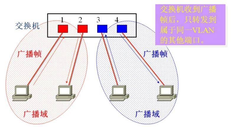 VLAN技术白皮书