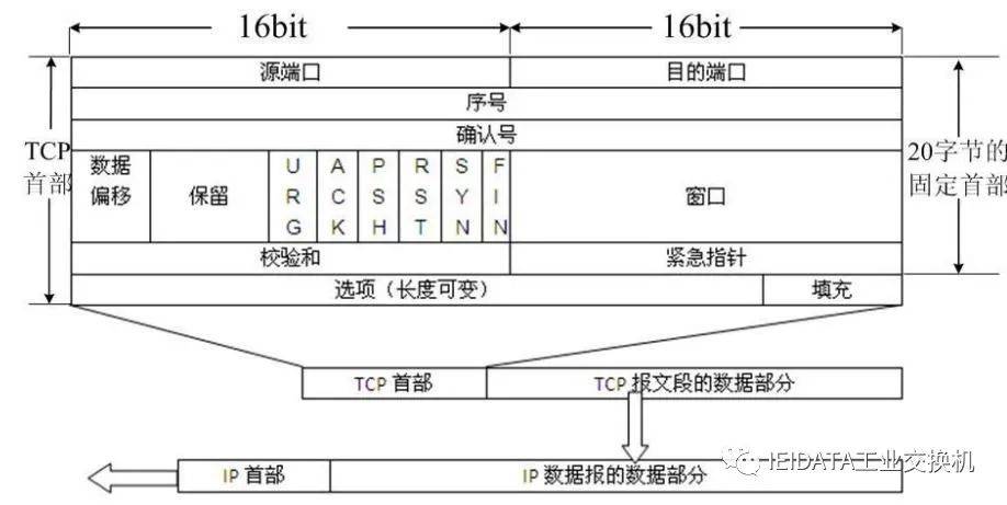 TCP 技术白皮书