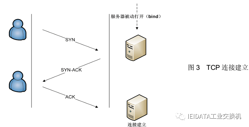 TCP 技术白皮书