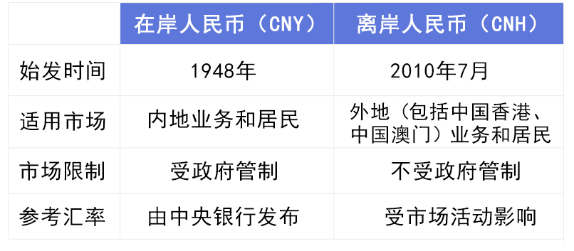 人民币居然分为两种：在岸人民币和离岸人民币<strong></p>
<p>应用币</strong>，你知道两者的区别吗？