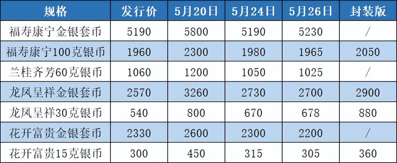 预约结果出炉<strong></p>
<p>应用币</strong>，虎币又涨了！吉祥文化纪念币怎么样了？