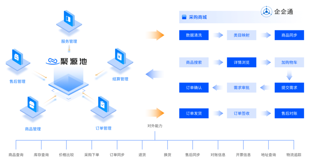 重磅力作 ！企企通商城云<strong></p>
<p>云币商城</strong>，助力企业打造一站式采购交易平台