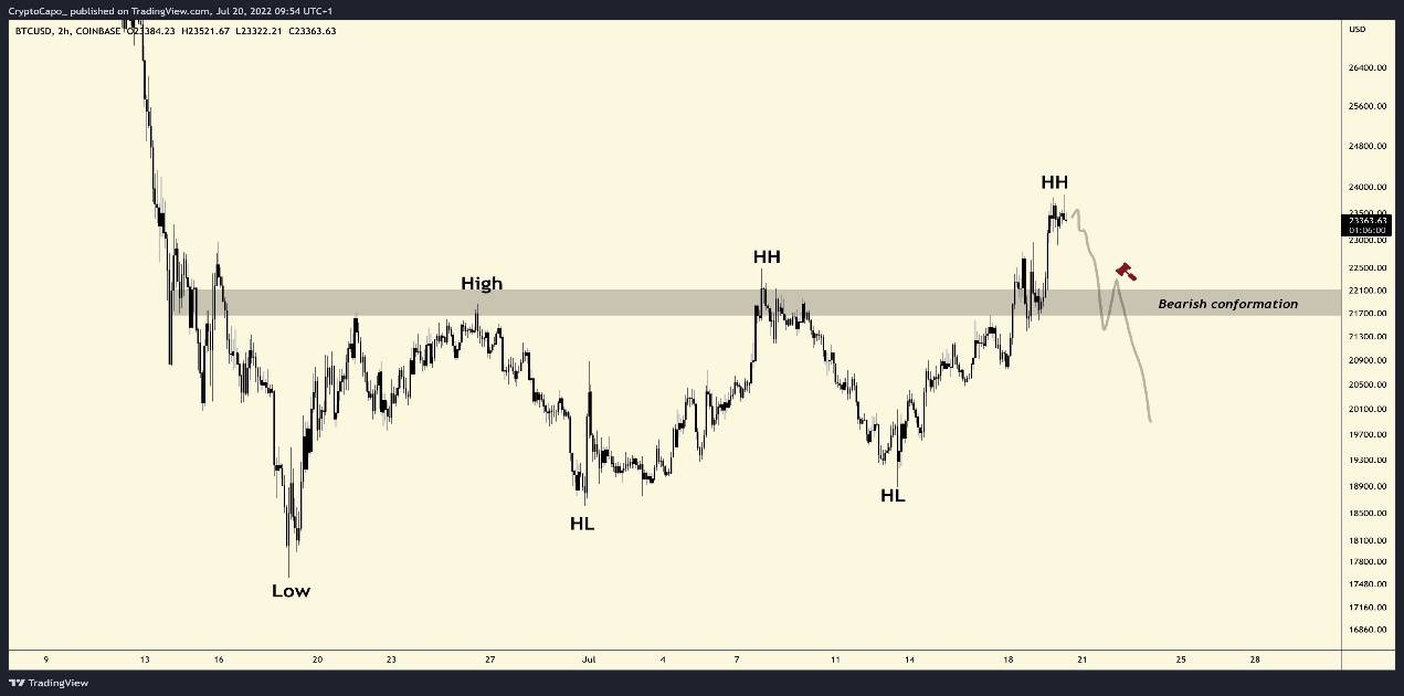 比特币将回调<strong></p>
<p>瑞特币</strong>，特斯拉出售其75%的比特币