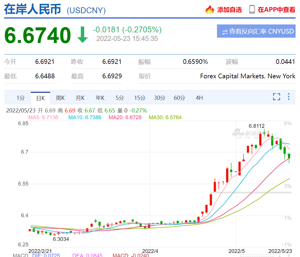市场信心提振<strong></p>
<p>齐币</strong>！境内外人民币汇率齐升超两百点 交易人士：仍有回升空间