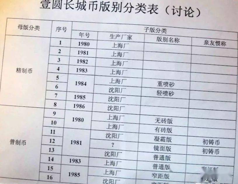 要想玩转壹圆长城币<strong></p>
<p>币知道</strong>，我们得知道这些版别！