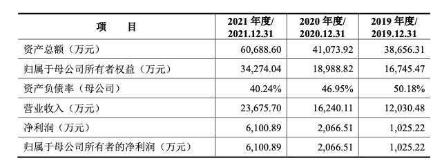杭州蓝然IPO已受理 董事长楼永通2021年领薪34.82万