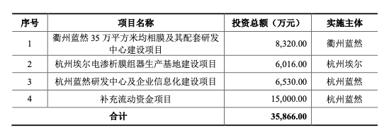 杭州蓝然IPO已受理 董事长楼永通2021年领薪34.82万