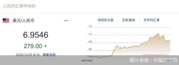 每日汇市｜大幅回升！人民币对美元中间价调升279基点<strong></p>
<p>盛源币</strong>，离岸人民币收复7.0