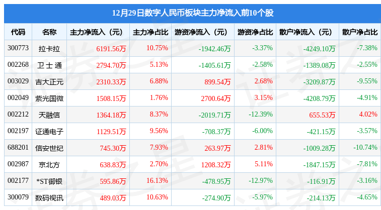 数字人民币板块12月29日涨0.81%<strong></p>
<p>bifi币</strong>，信安世纪领涨，主力资金净流出1.53亿元