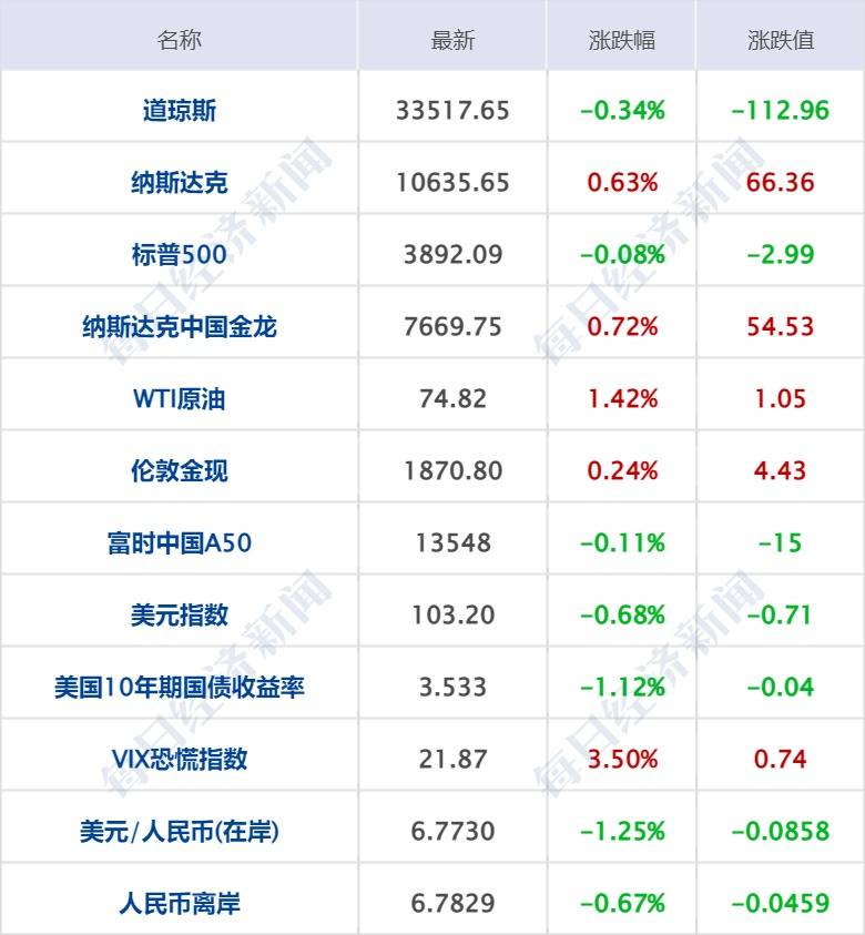 突破封锁<strong></p>
<p>国产币</strong>，国产小芯片4纳米封装开始量产，概念股起飞；人民币兑美元中间价报6.8265，调升647个基点；私募圈炸锅！一私募员工捐款1.38亿
