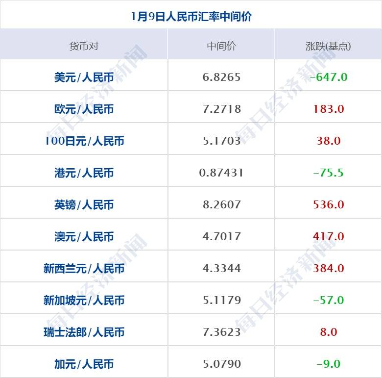突破封锁<strong></p>
<p>国产币</strong>，国产小芯片4纳米封装开始量产，概念股起飞；人民币兑美元中间价报6.8265，调升647个基点；私募圈炸锅！一私募员工捐款1.38亿
