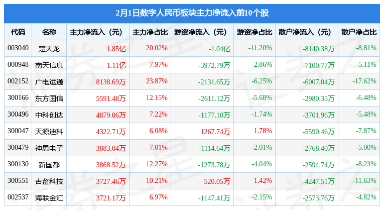 数字人民币板块2月1日涨2.68%<strong></p>
<p>币数字</strong>，楚天龙领涨，主力资金净流入10.32亿元