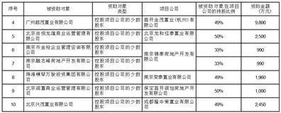 北京首都开发股份有限公司 关于提供财务资助的公告