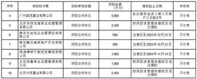 北京首都开发股份有限公司 关于提供财务资助的公告