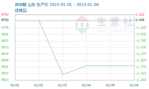 生意社：节后DOTP价格震荡上涨