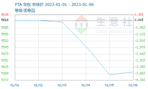生意社：节后DOTP价格震荡上涨