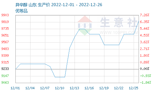 生意社：本周DOTP价格盘整