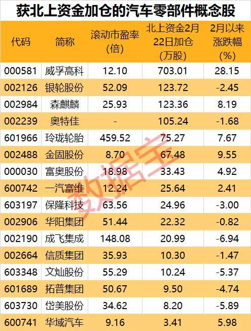 这个板块早盘飙涨！16股获北上资金逆市加仓<strong></p>
<p>原油泵</strong>，龙头业绩大增