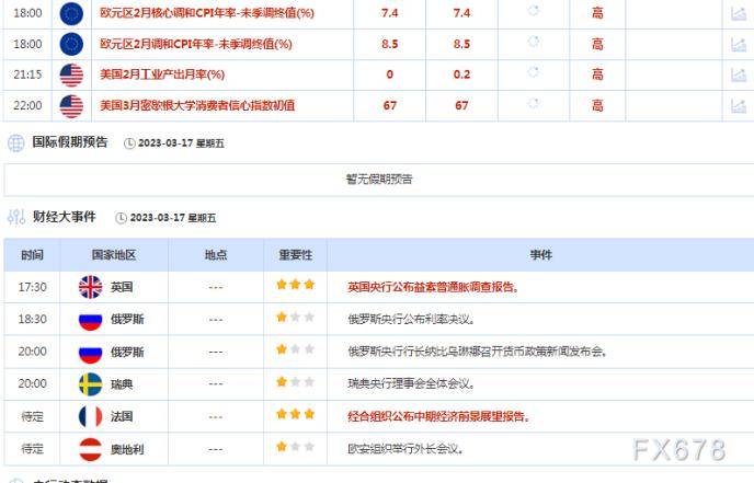 财经早餐：金价向一个半月高点回升<strong></p>
<p>原油指标</strong>，欧洲央行加息提升美联储加息预期