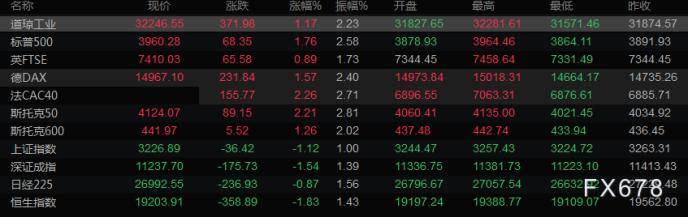 财经早餐：金价向一个半月高点回升<strong></p>
<p>原油指标</strong>，欧洲央行加息提升美联储加息预期