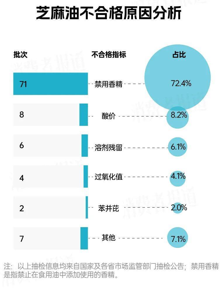 3·15“投诉曝光”｜芝麻油抽检报告：超7成问题芝麻油违规添加“一滴香”成分