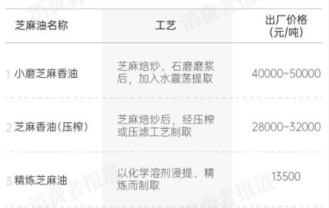 3·15“投诉曝光”｜芝麻油抽检报告：超7成问题芝麻油违规添加“一滴香”成分