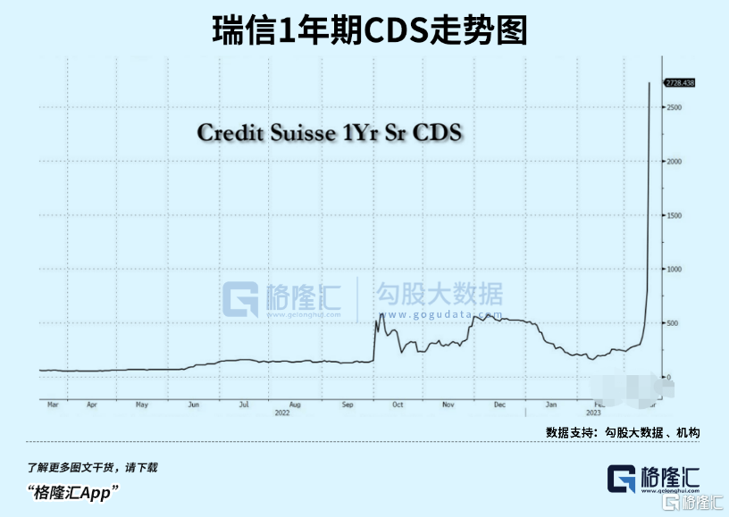 瑞信风暴<strong></p>
<p>原油指标</strong>，波及金融心脏