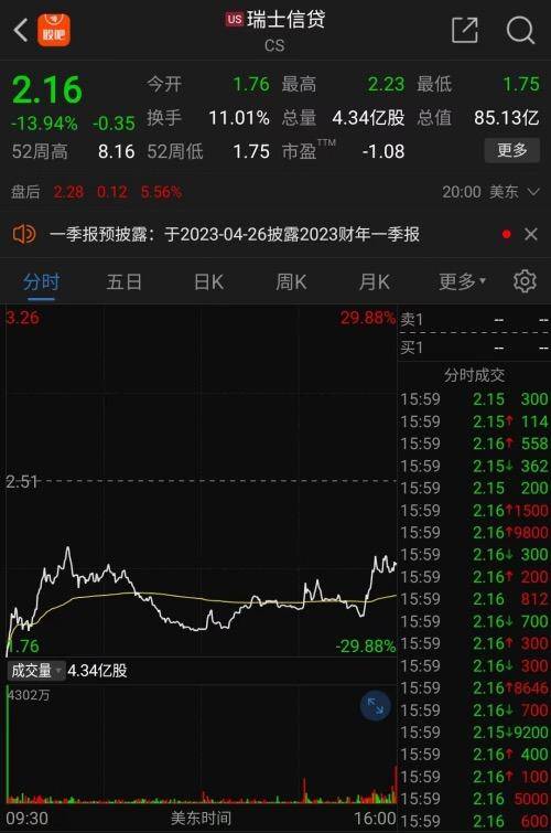 惊魂一夜！欧洲百年大行“爆雷”<strong></p>
<p>原油指标</strong>，欧股暴跌美股巨震，美联储下周不加息？