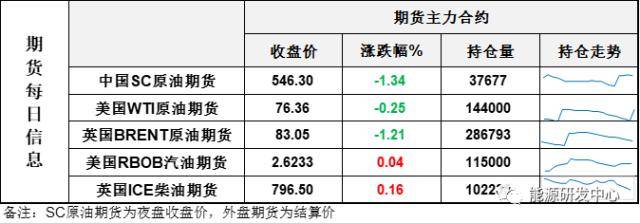震荡中收跌<strong></p>
<p>原油配额</strong>，油价区间内收敛动作明显，等待方向明朗