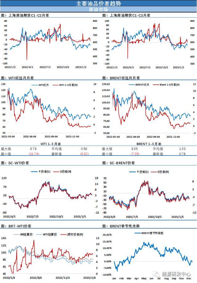 震荡中收跌<strong></p>
<p>原油配额</strong>，油价区间内收敛动作明显，等待方向明朗