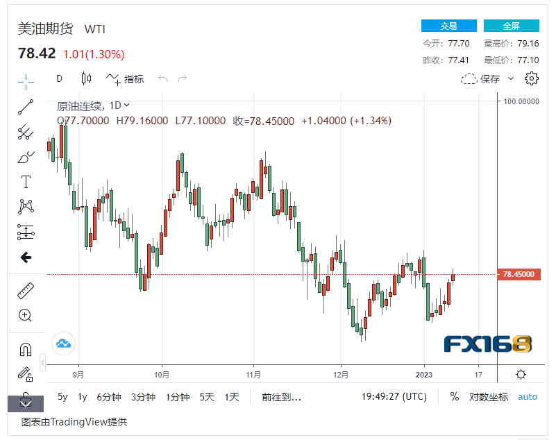 【原油收盘】美国通胀降温与中国经济复苏两重利好<strong></p>
<p>原油配额</strong>，国际油价连续6天上涨！美油接近80美元/桶大关