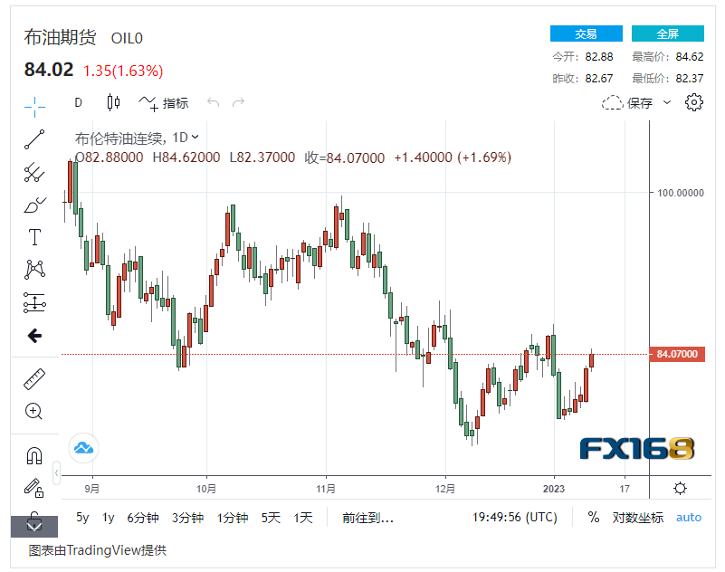 【原油收盘】美国通胀降温与中国经济复苏两重利好<strong></p>
<p>原油配额</strong>，国际油价连续6天上涨！美油接近80美元/桶大关