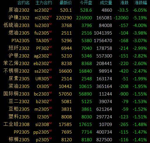 商品期货收盘多数下跌<strong></p>
<p>原油配额</strong>，SC原油跌近6％，沪镍跌超5％