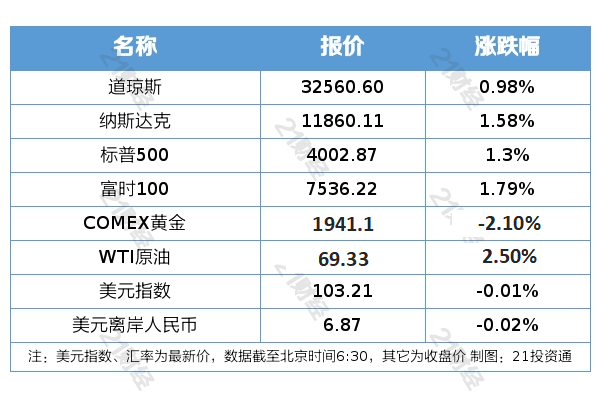 盘前情报丨太阳能发电投资前两月同比增2倍<strong></p>
<p>外盘原油</strong>，全年装机或超预期；宁德时代麒麟电池已量产