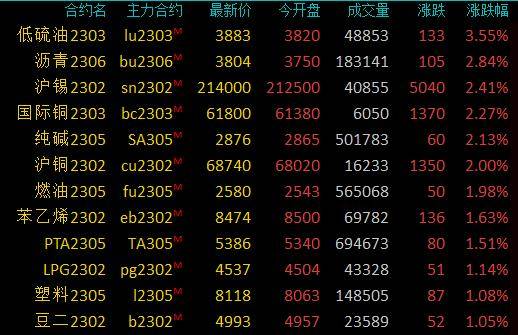 期市早盘：商品期货涨跌不一<strong></p>
<p>外盘原油</strong>，低硫燃料油涨超3％，生猪跌近2％
