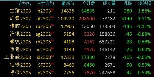 期市早盘：商品期货涨跌不一<strong></p>
<p>外盘原油</strong>，低硫燃料油涨超3％，生猪跌近2％