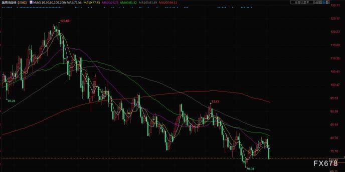 原油交易提醒：全球经济衰退担忧增加，油价急挫超5%，关注EIA数据