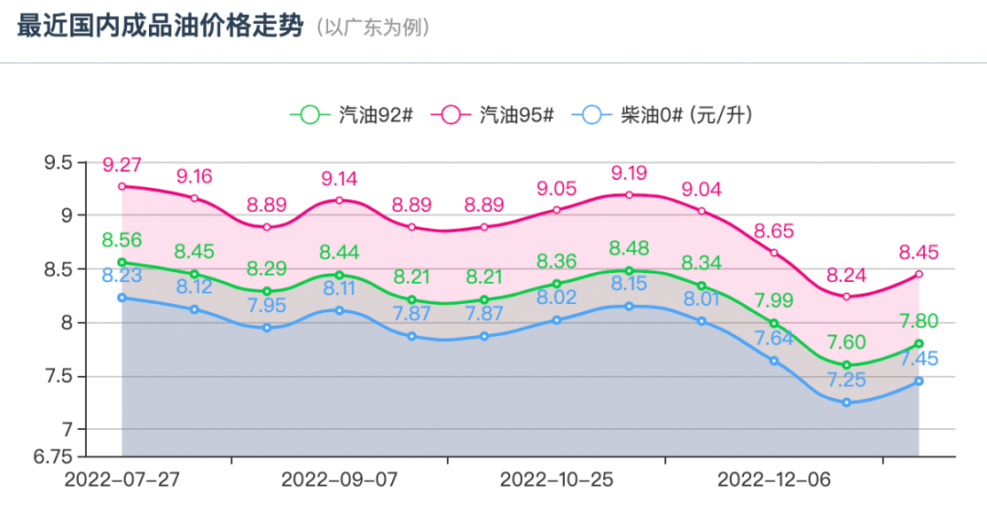 速看<strong></p>
<p>原油价格油价</strong>，春节前油价是涨还是跌？（附全年油价调整时间表）
