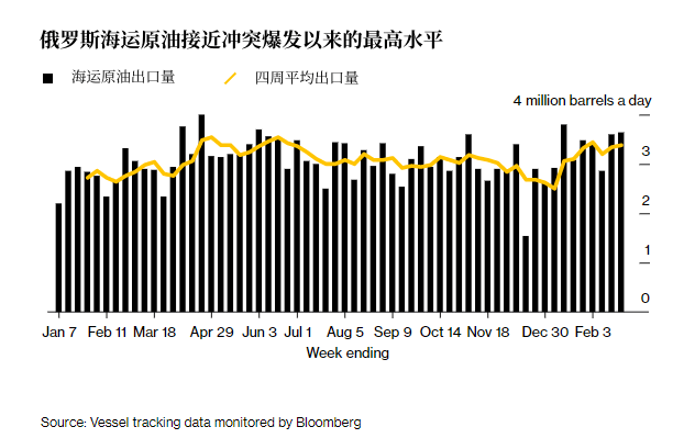 力度不减<strong></p>
<p>俄罗斯原油</strong>!俄罗斯原油出口量逼近近年“巅峰”