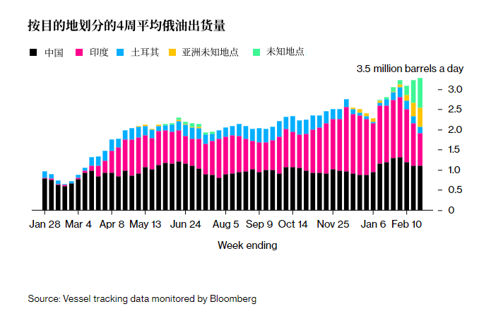 力度不减<strong></p>
<p>俄罗斯原油</strong>!俄罗斯原油出口量逼近近年“巅峰”